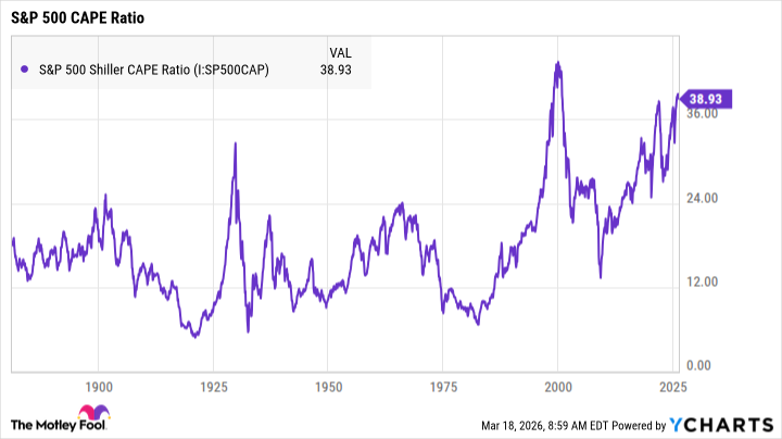 S&P 500 Shiller CAPE Ratio Chart