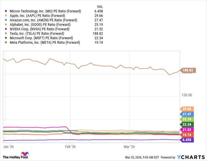 MU PE Ratio (Forward) Chart