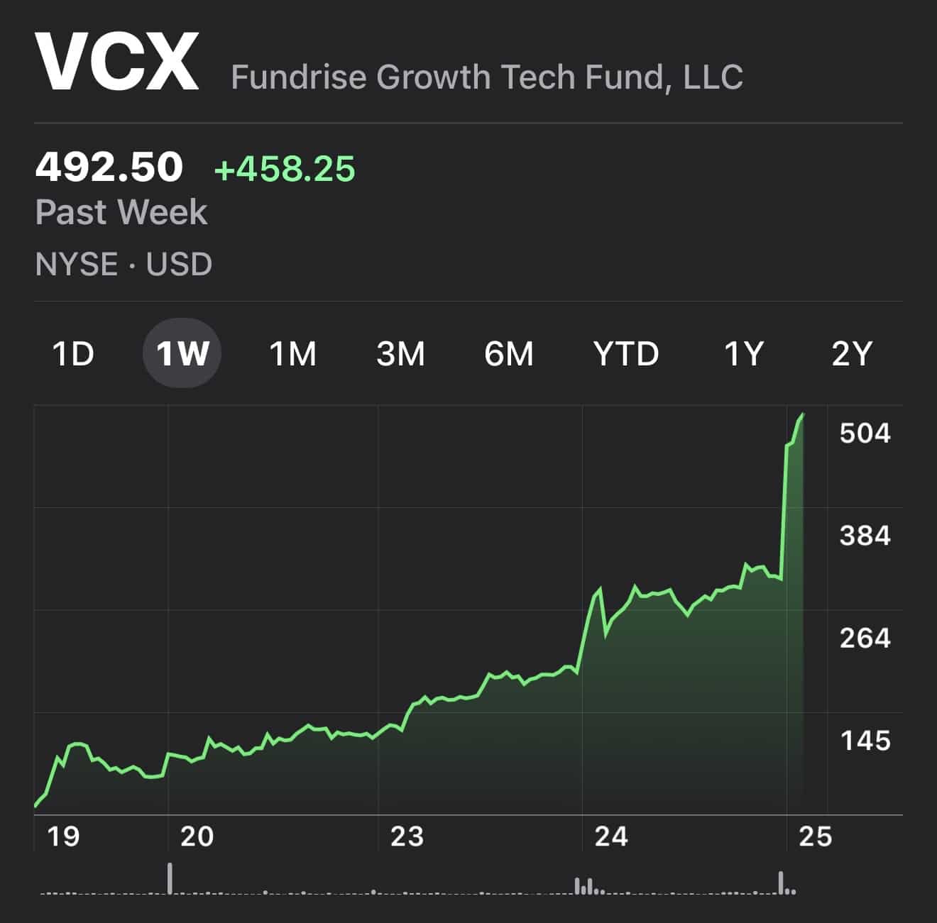 VCX price performance post listing on NYSE the first week - The public venture capital fund. You would have sold much earlier. 
