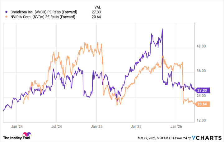 AVGO PE Ratio (Forward) Chart