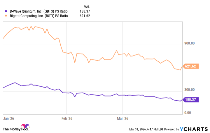 QBTS PS Ratio Chart