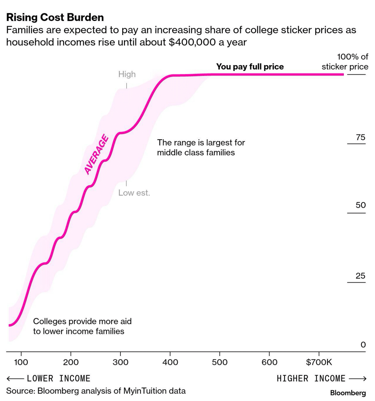 Income threshold for free financial aid for college is $350,000 according to Bloomberg