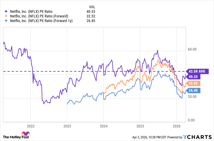 NFLX PE Ratio Chart