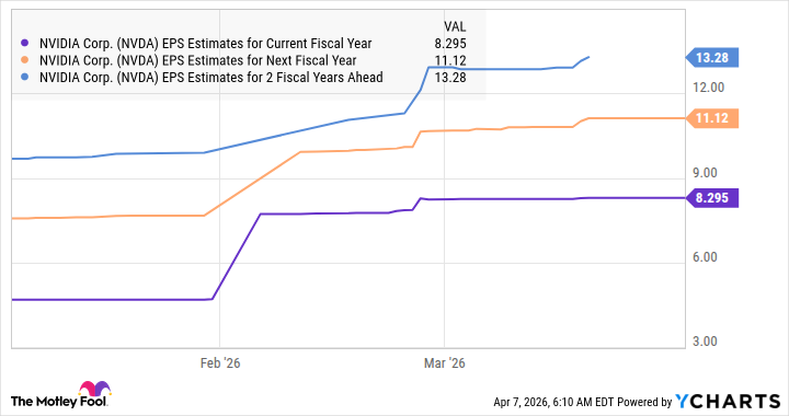 NVDA EPS Estimates for Current Fiscal Year Chart