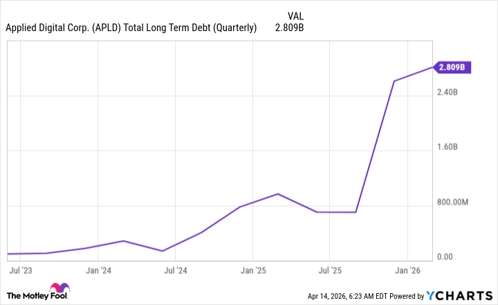 APLD Total Long Term Debt (Quarterly) Chart