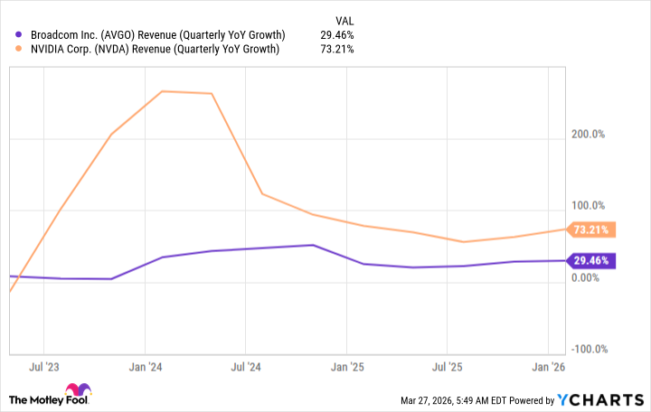 AVGO Revenue (Quarterly YoY Growth) Chart