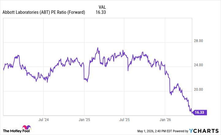 ABT PE Ratio (Forward) Chart