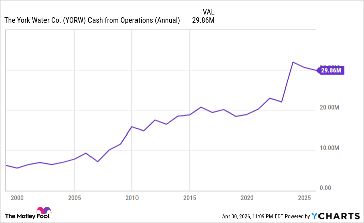 YORW Cash from Operations (Annual) Chart