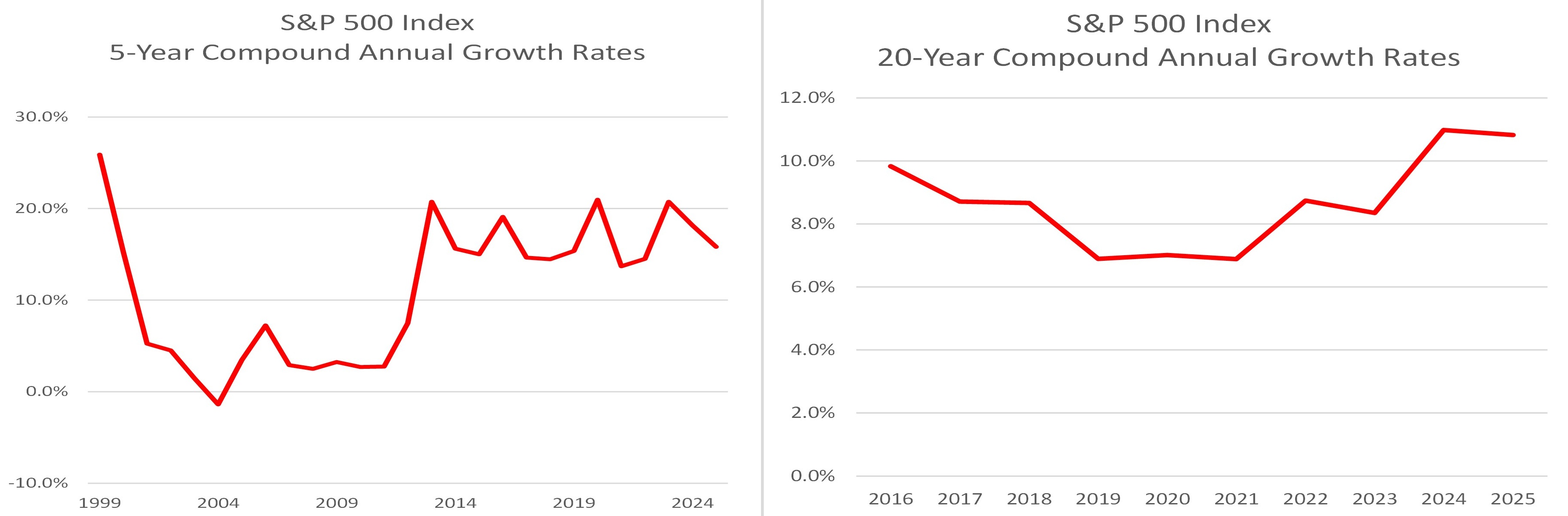 S&amp;P 500 performance: 5 years vs 20 years