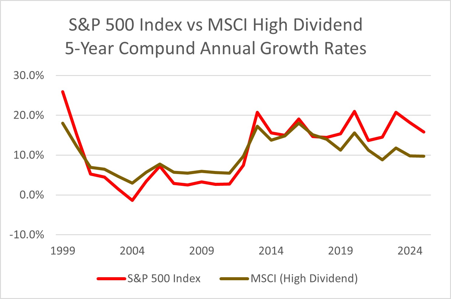 S&amp;P 500 compared with MSCI