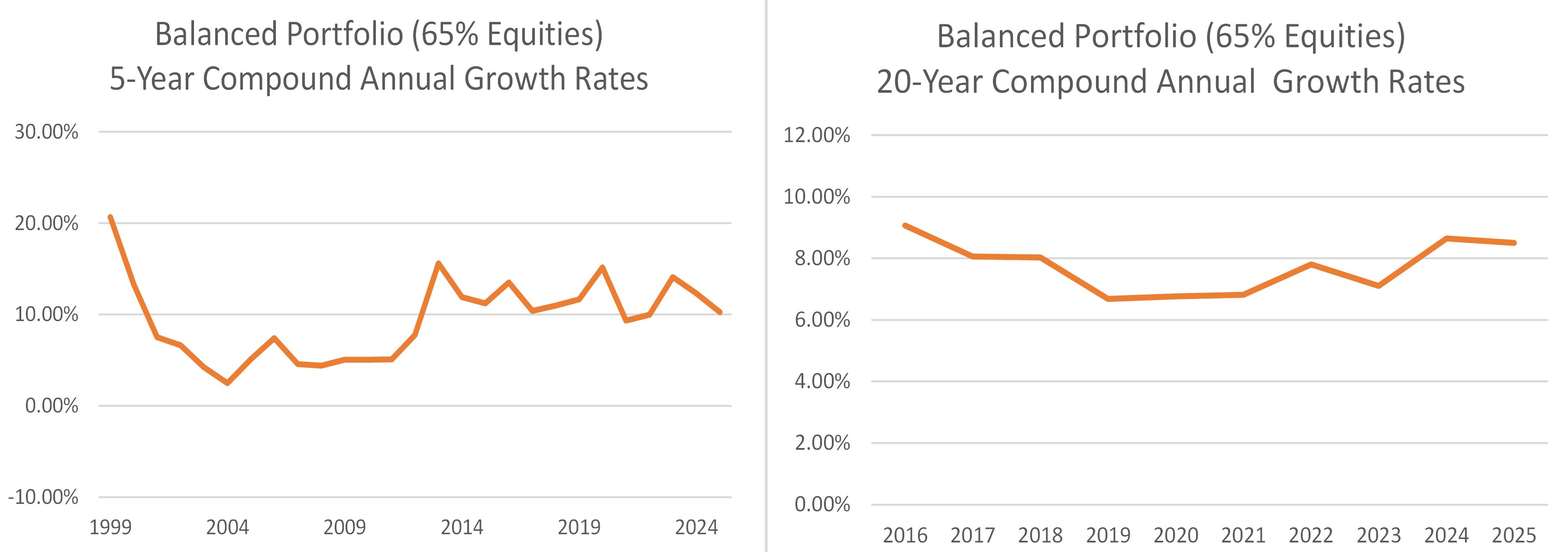 Balanced portfolio growth comparison: 5 years vs 20 years