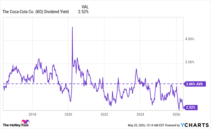 KO Dividend Yield Chart