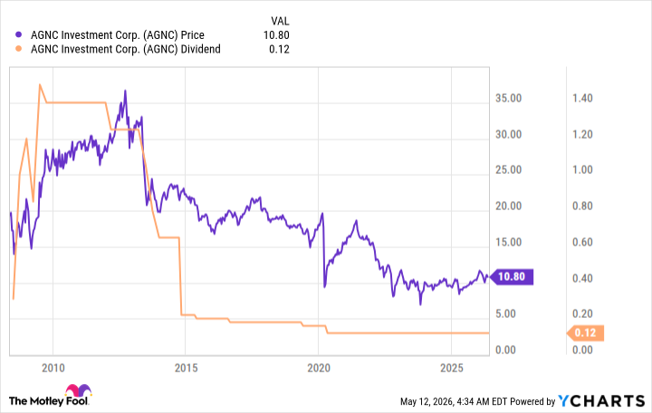 AGNC Chart