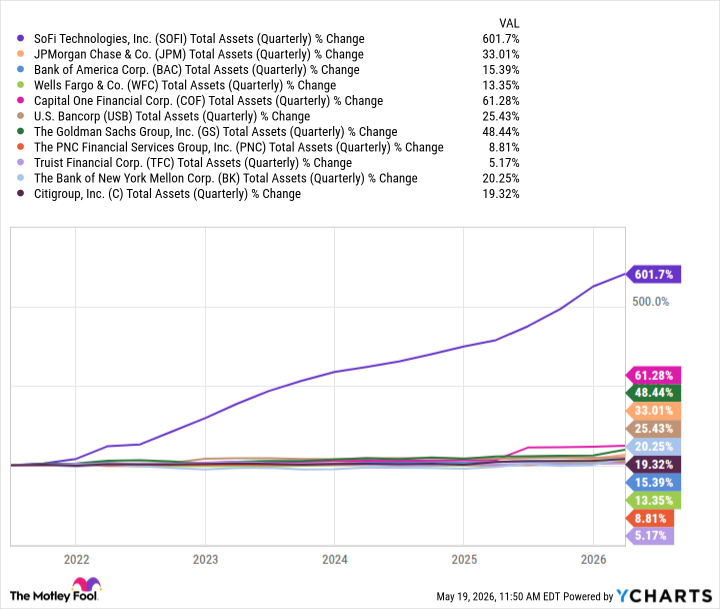 SOFI Total Assets (Quarterly) Chart
