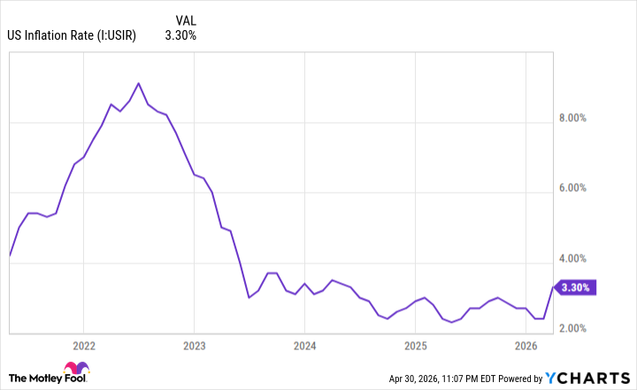 US Inflation Rate Chart