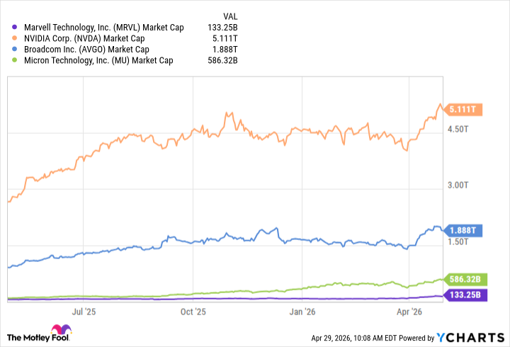 MRVL Market Cap Chart