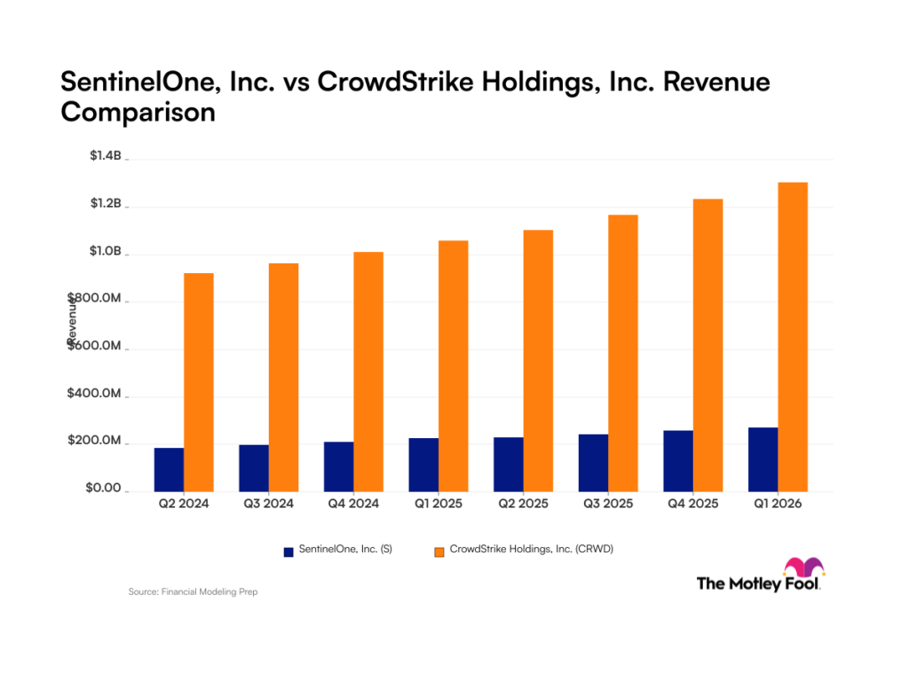 SentinelOne vs CrowdStrike Revenue chart