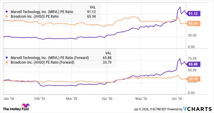 MRVL PE Ratio Chart