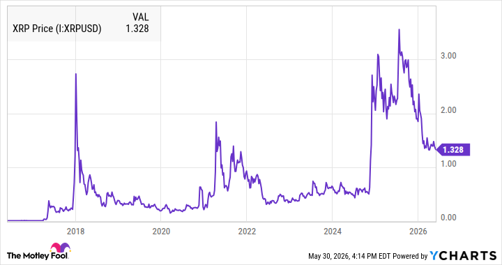 XRP Price Chart
