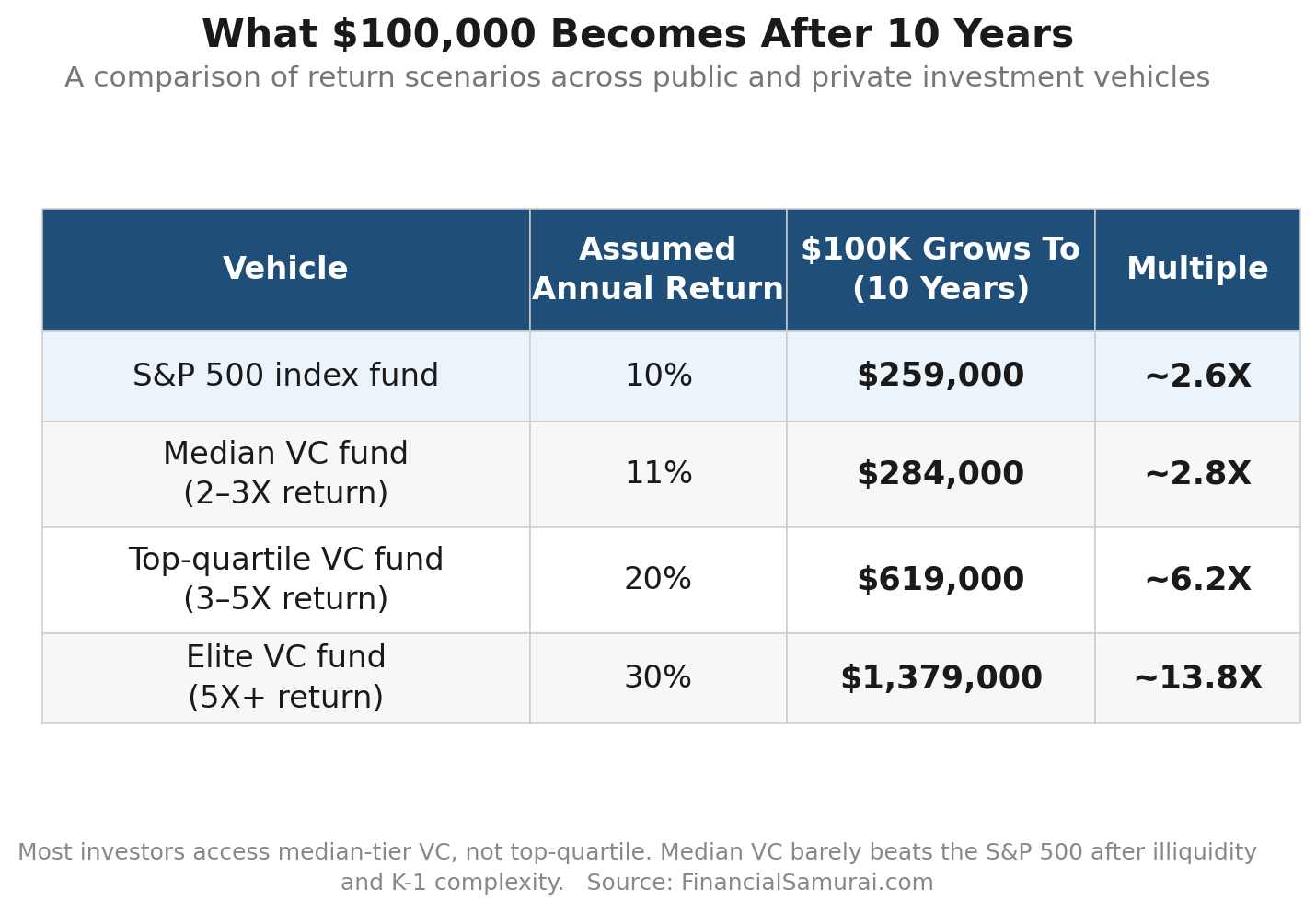 Future Returns Of Venture Capital Performance And The S&P 500 Over 10 Years by S&P 500, median tier VC fund, top tier, and elite tier