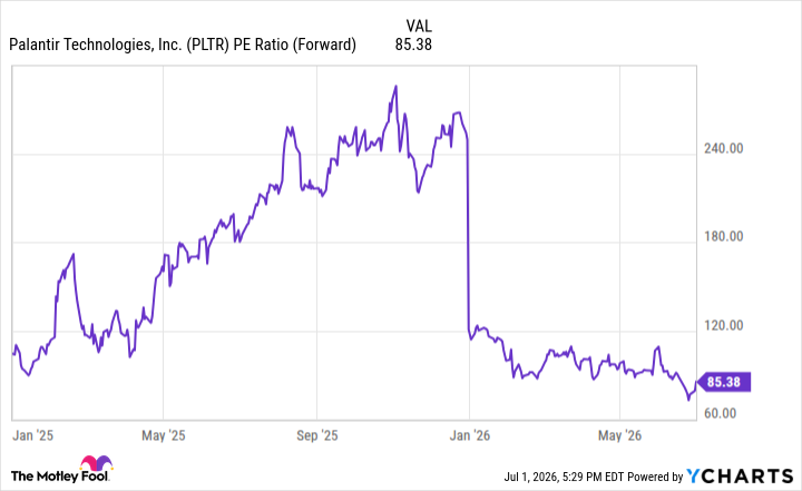 PLTR PE Ratio (Forward) Chart