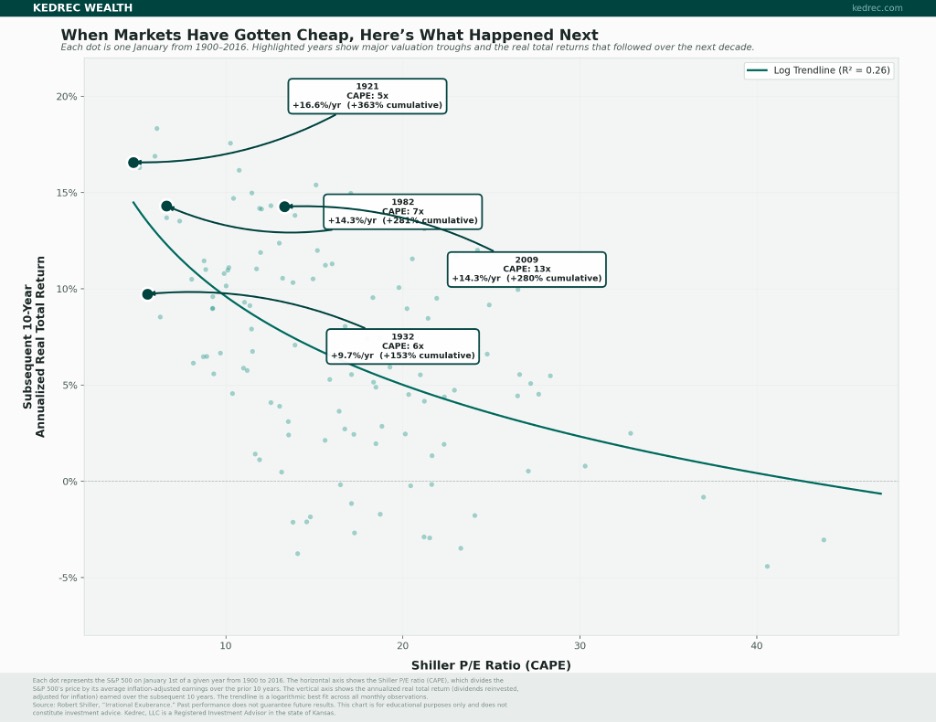 Graph showing major valuation troughs and the real total returns that followed