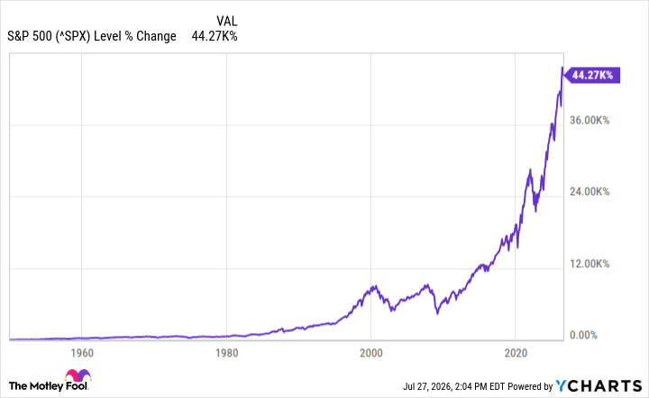 ^SPX Chart