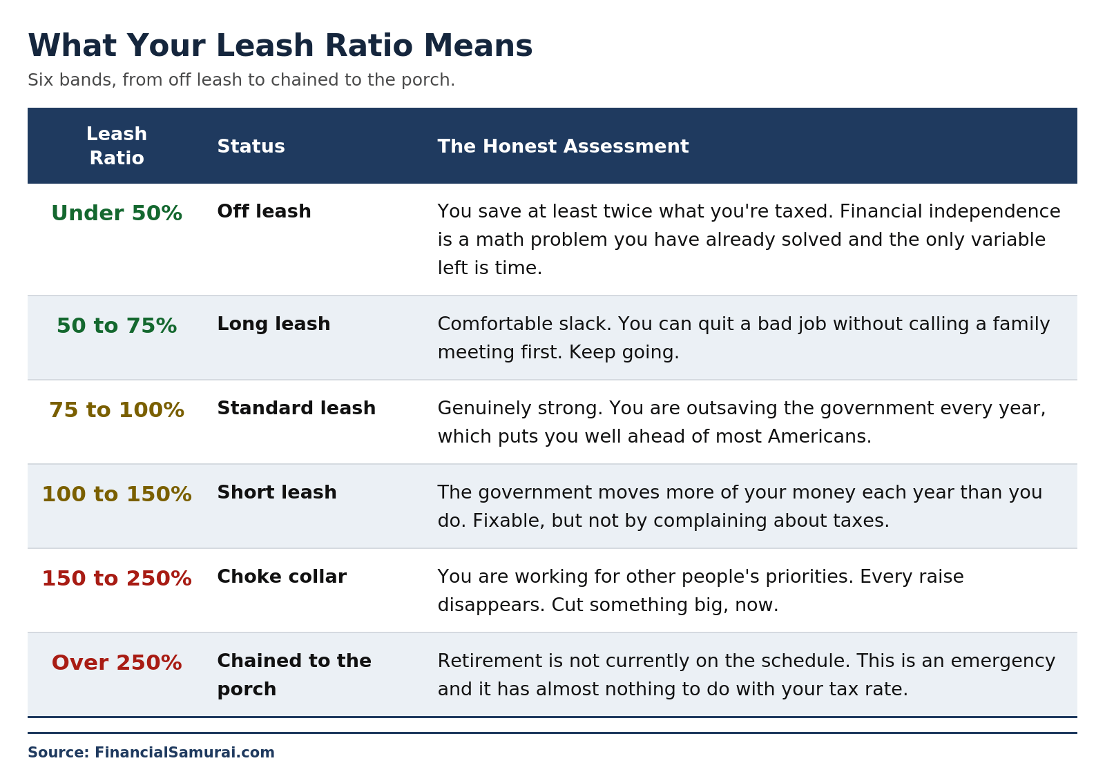 What your leash Ratio means in terms of how free you will be from the government
