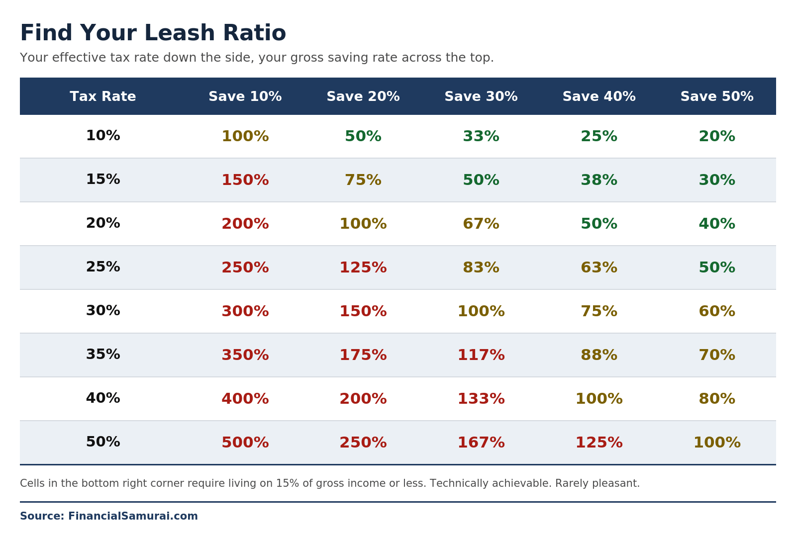 Find your Leash Ratio based on the effective tax rate you pay and your saving rate