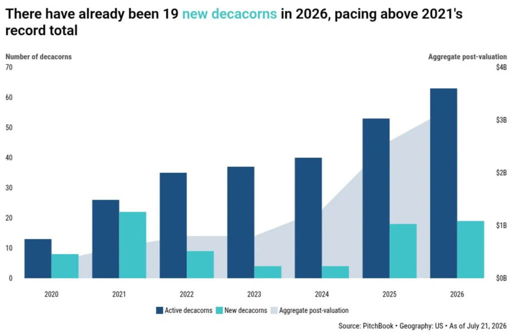 2026’s decacorn class on track to surpass 2021 record