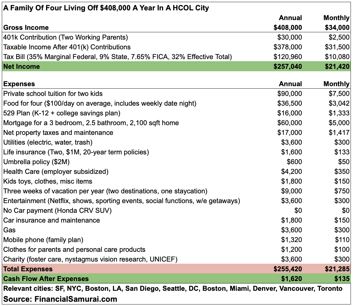 Family of four earning $408,000 a year living in a high cost of living city like San Francisco - Budget for family of four making $408,000 a year 