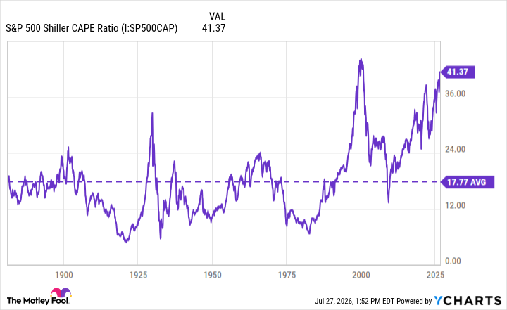 S&P 500 Shiller CAPE Ratio Chart