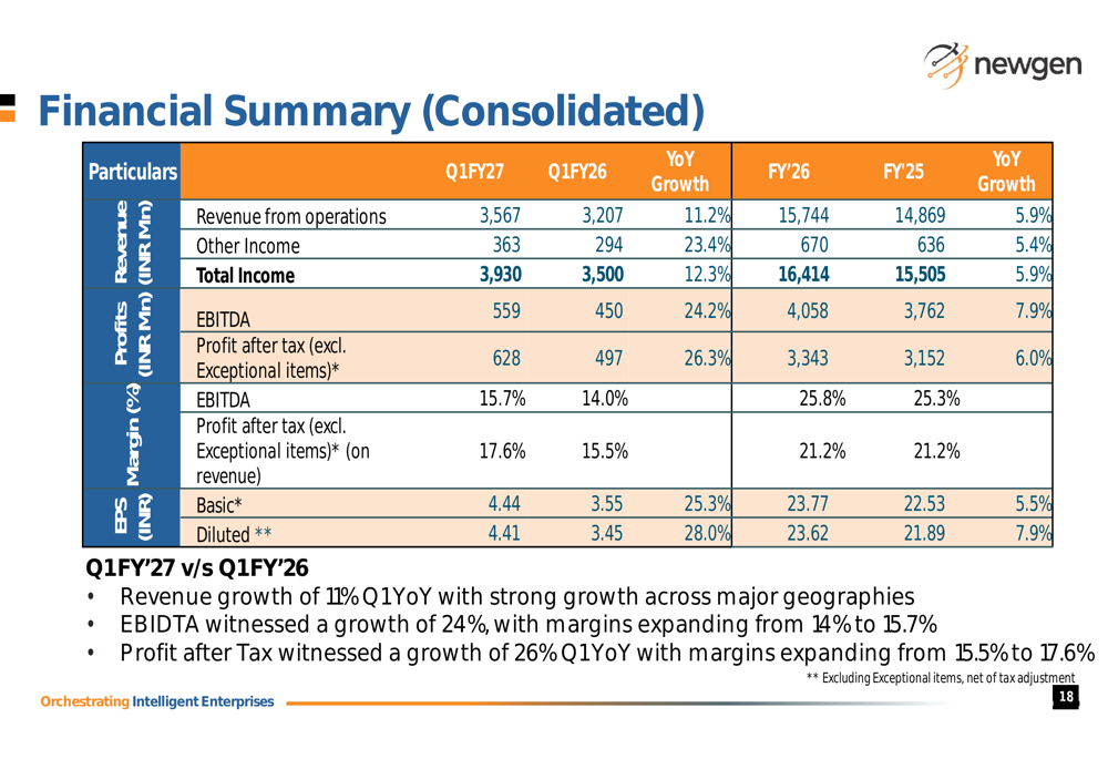 Newgen Q1 FY’27 slides: profit surges 26%, shares slip on mix concerns
