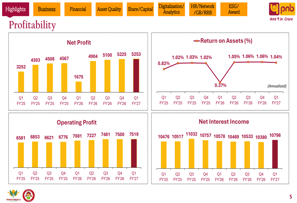 Punjab National Bank Q1 FY27 slides: profit surges 214%, NPAs fall