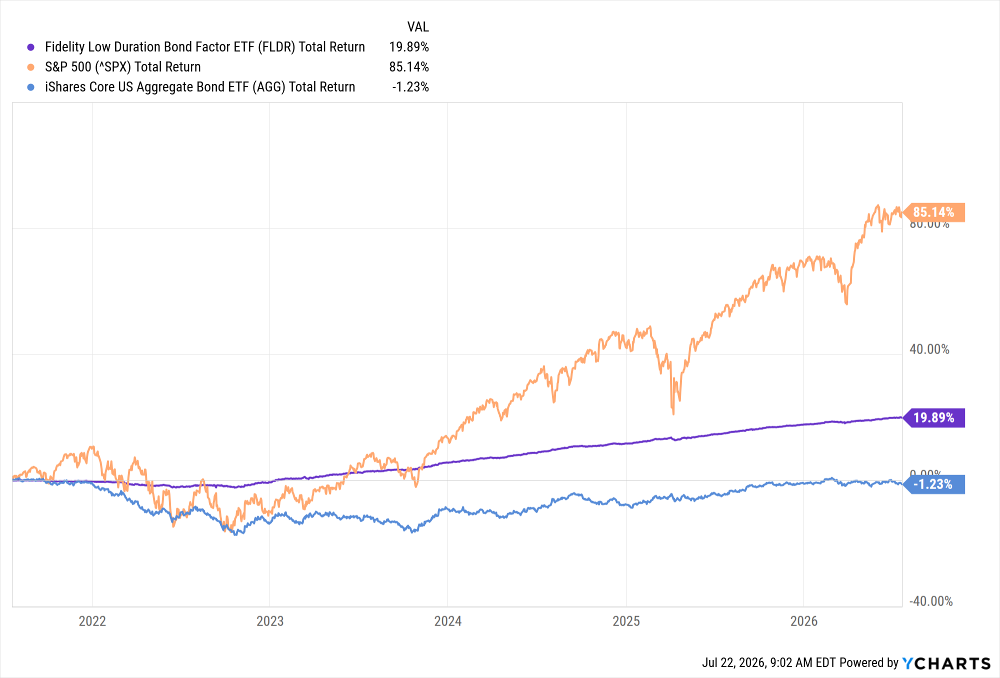 a five-year chart comparing the S&amp;P 500, the iShares Core US Aggregate Bond ETF (AGG) and and Fidelity Low Duration Bond Factor ETF (FLDR)