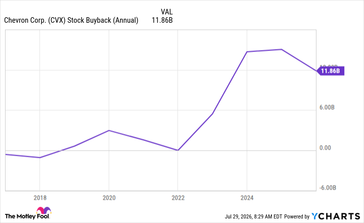 CVX Stock Buyback (Annual) Chart
