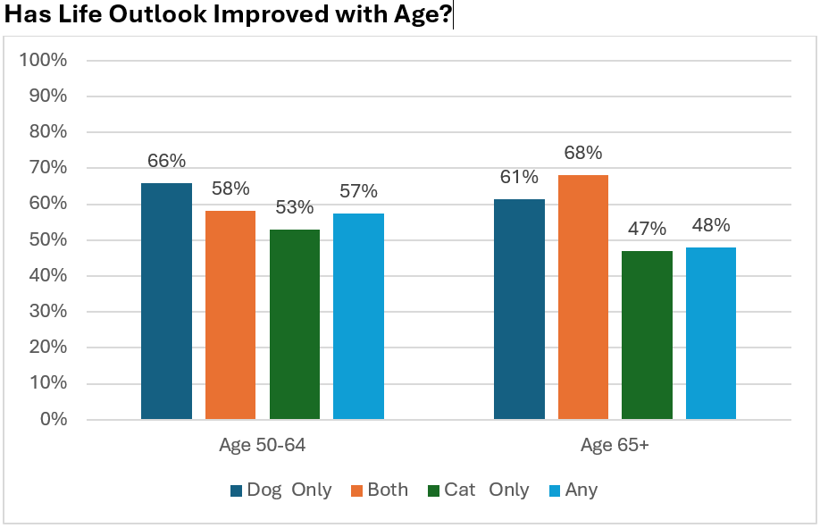 Outlook improved with age graphic