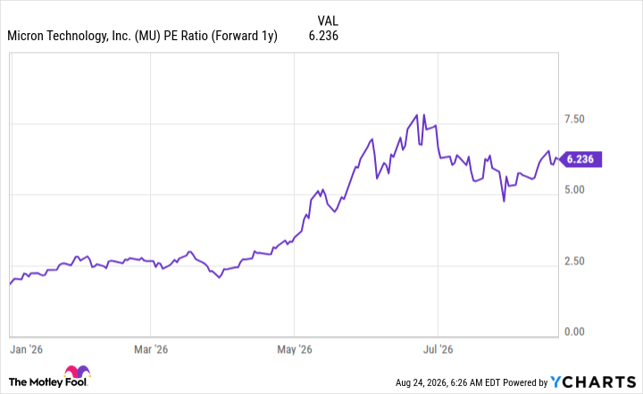 MU PE Ratio (Forward 1y) Chart