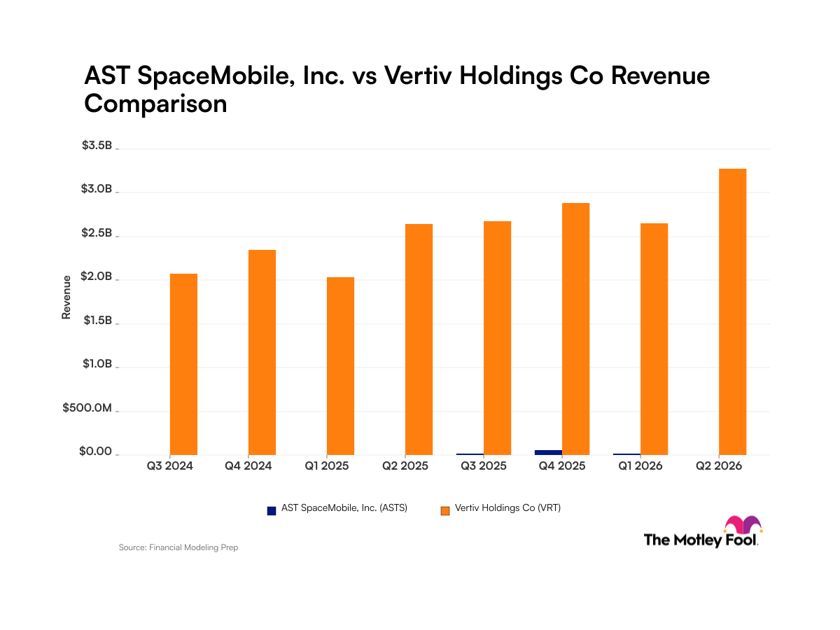 Ast Spacemobile vs Vertiv Revenue chart