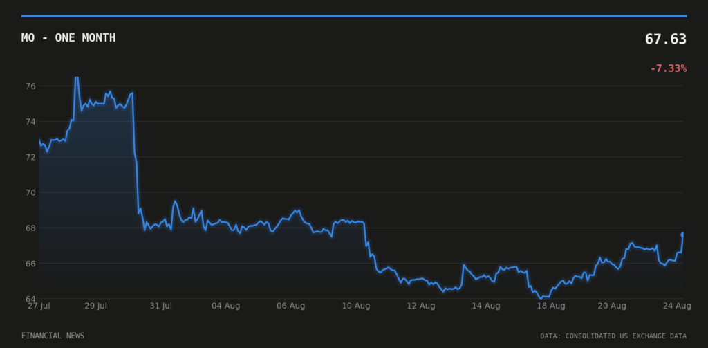 MO price over the last month