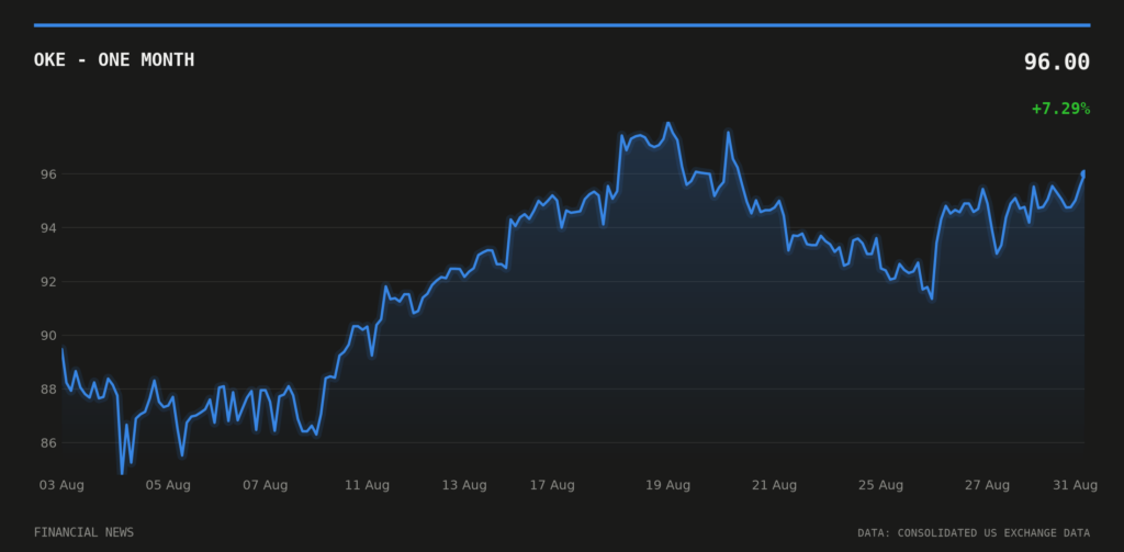 OKE price over the last month