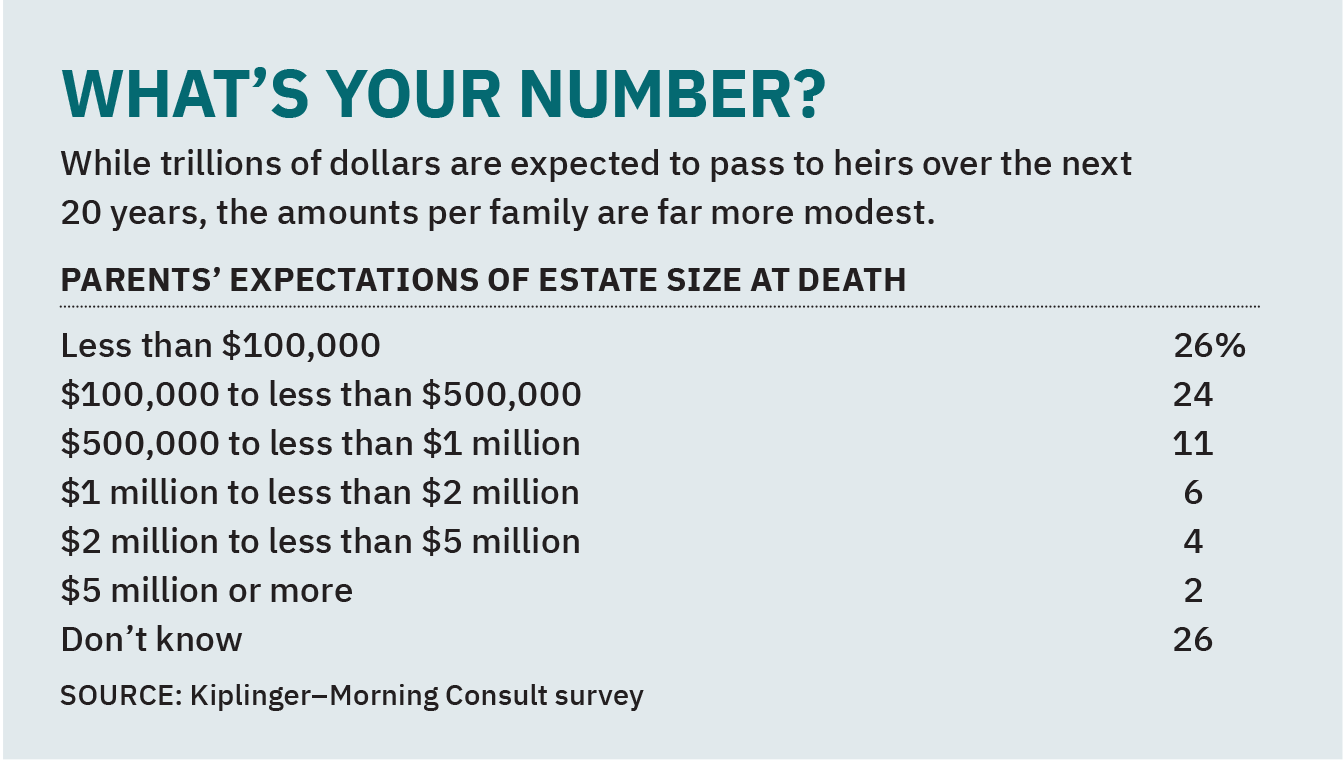 A chart showing results of a Kiplinger-Morning Consult survey question about how much older parents expect their estate to be worth at their death.