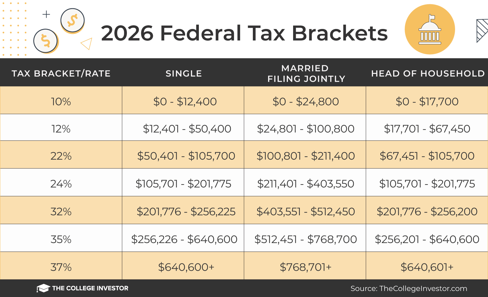 TCI-2026-Federal-Tax-Brackets_1600x974 2026 Federal Tax Brackets | Source: The College Investor