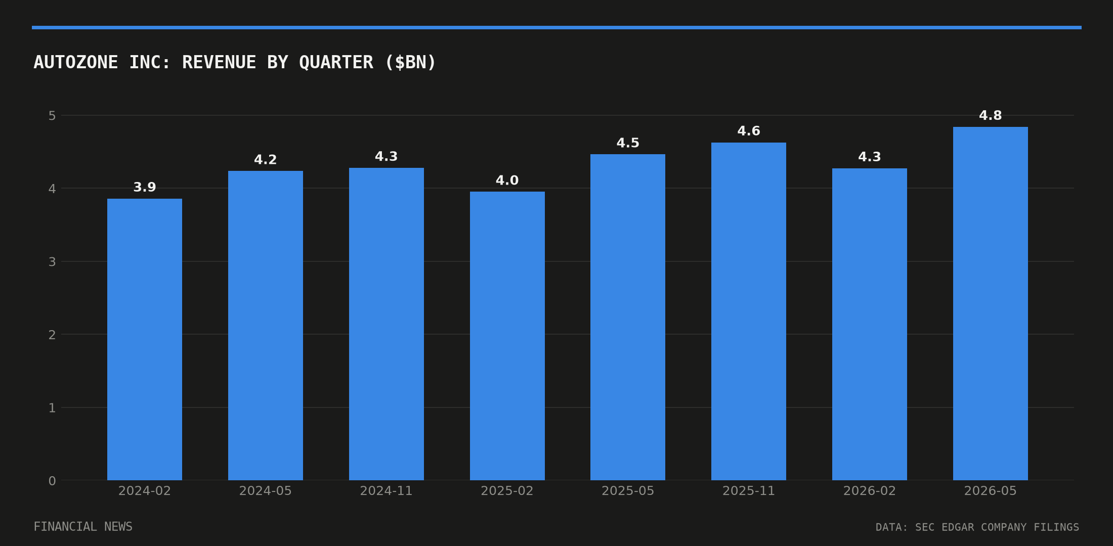 AUTOZONE INC quarterly revenue in billions of dollars from SEC filings
