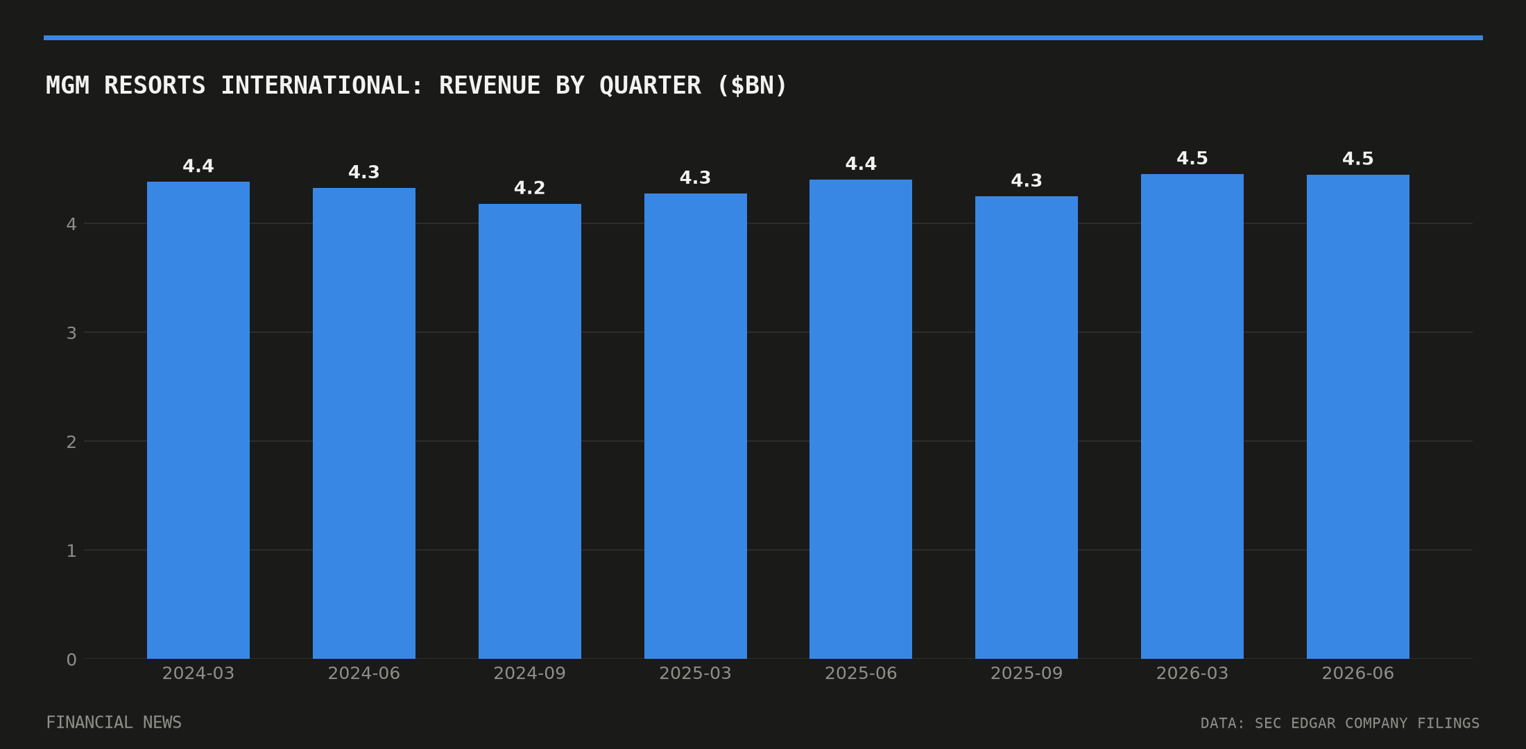 MGM Resorts International quarterly revenue in billions of dollars from SEC filings