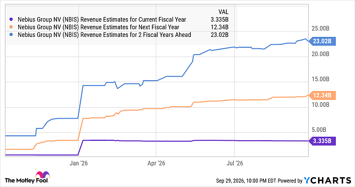 NBIS Revenue Estimates for Current Fiscal Year Chart
