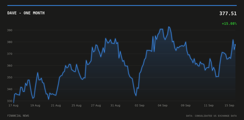 DAVE price over the last month