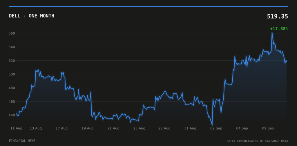 DELL price over the last month