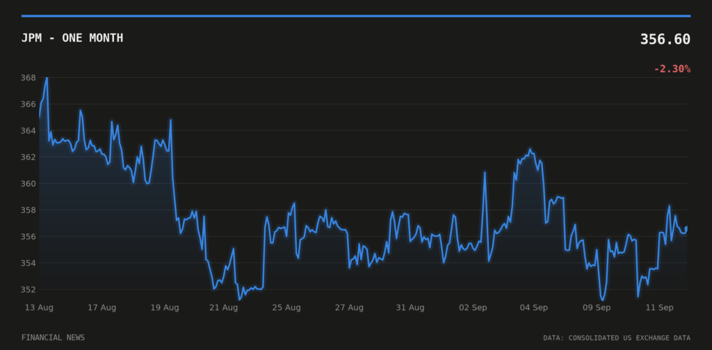 JPM price over the last month