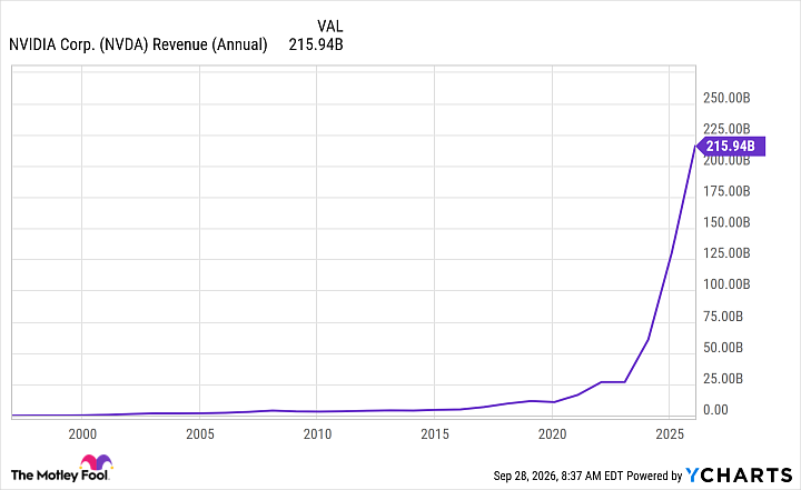 NVDA Revenue (Annual) Chart